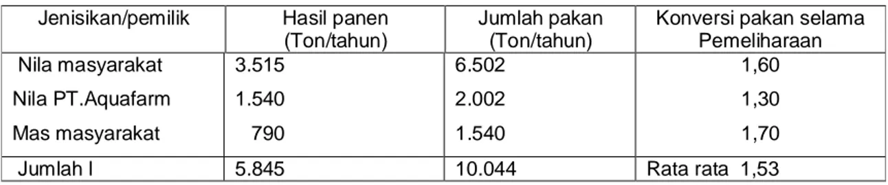 Tabel 6.  Hasil panen dan total pakan yang diberikan setiap tahun serta konversi  pakan  selama                  pemeliharaan di Waduk Kedung Ombo