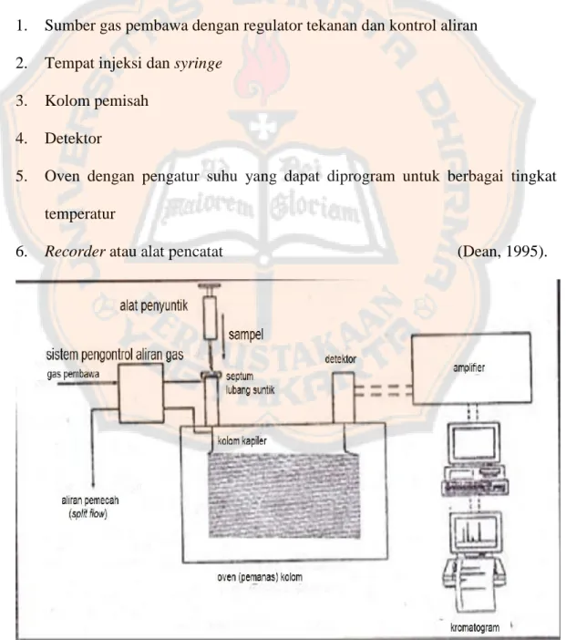Gambar 2. Skema kerja alat kromatografi gas (Rohman, 2009)