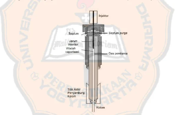 Gambar 4. Sistem injeksi kromatografi gas (Gandjar dan Rohman, 2007) 3. Kolom