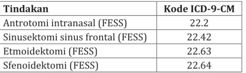 Tabel 1. Kode yang digunakan dalam operasi FESS 
