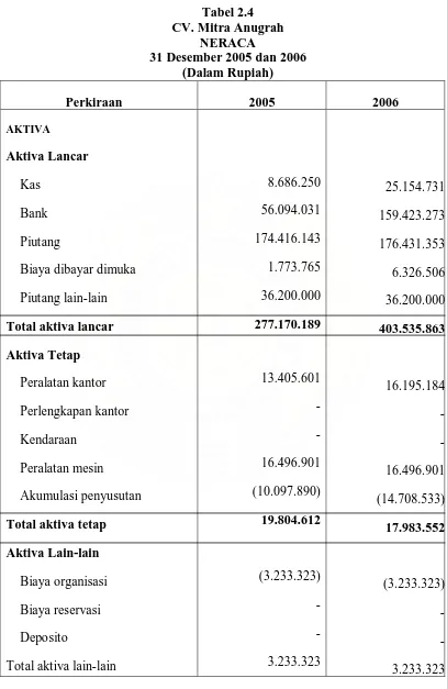 Tabel 2.4 CV. Mitra Anugrah 