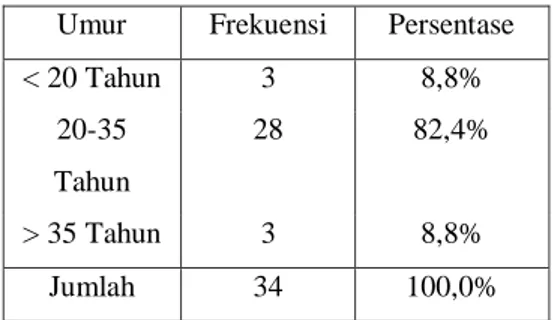 Tabel  4.2  Distribusi  Frekuensi  Umur  Responden  di  Puskesmas  Pasundan  Samarinda Tahun 2017