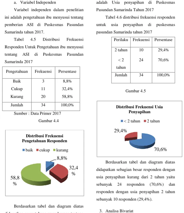 Tabel  4.5  Distribusi  Frekuensi  Responden Untuk Pengetahuan ibu menyusui  tentang  ASI  di  Puskesmas  Pasundan  Samarinda 2017 