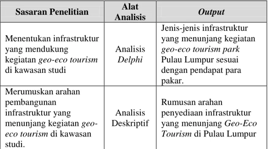 Tabel 3.6  Metode Analisis 