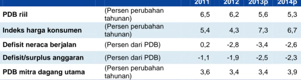 Tabel 1: Laju pertumbuhan ekonomi Indonesia diproyeksikan akan melambat menjadi 5,3  persen pada tahun 2014 