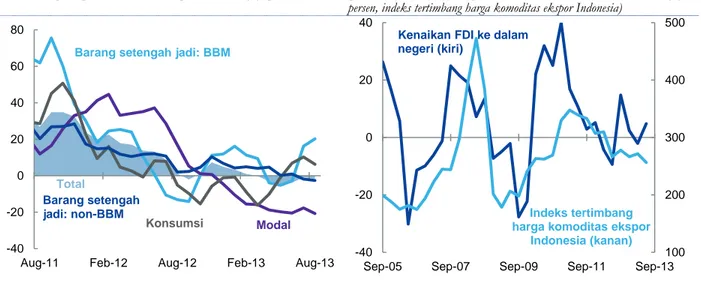 Gambar 13: Impor barang-barang konsumen dan BBM  mendorong naiknya impor agregat sebelum Ramadhan  (rata-rata bergerak pertumbuhan nilai impor 3 bulanan yoy, persen) 