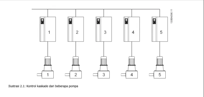 Ilustrasi 2.1: Kontrol kaskade dari beberapa pompa
