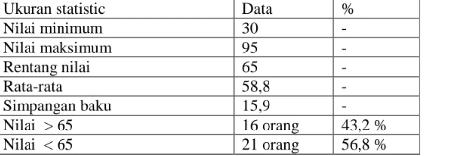 Tabel 4.3. Data Nilai Mahasiswa Pada Tes Formatif  II (sebelum tindakan) 