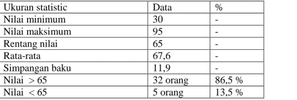 Tabel 4.4. Data Nilai Mahasiswa Pada Tes Formatif  II (sesudah tindakan) 