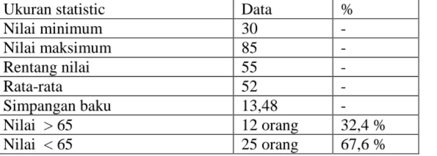 Tabel 4.1. Data Nilai Mahasiswa Pada Tes Formatif  I (sebelum tindakan) 
