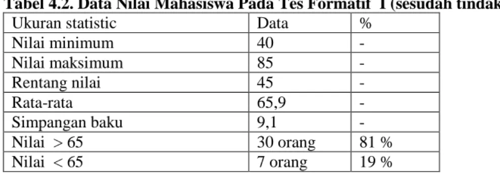 Tabel 4.2. Data Nilai Mahasiswa Pada Tes Formatif  I (sesudah tindakan) 