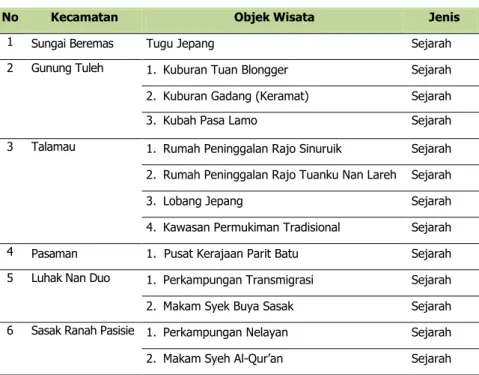 Tabel 2.5 : Objek Wisata sejarah dan Budaya di Kabupaten Pasaman Barat         
