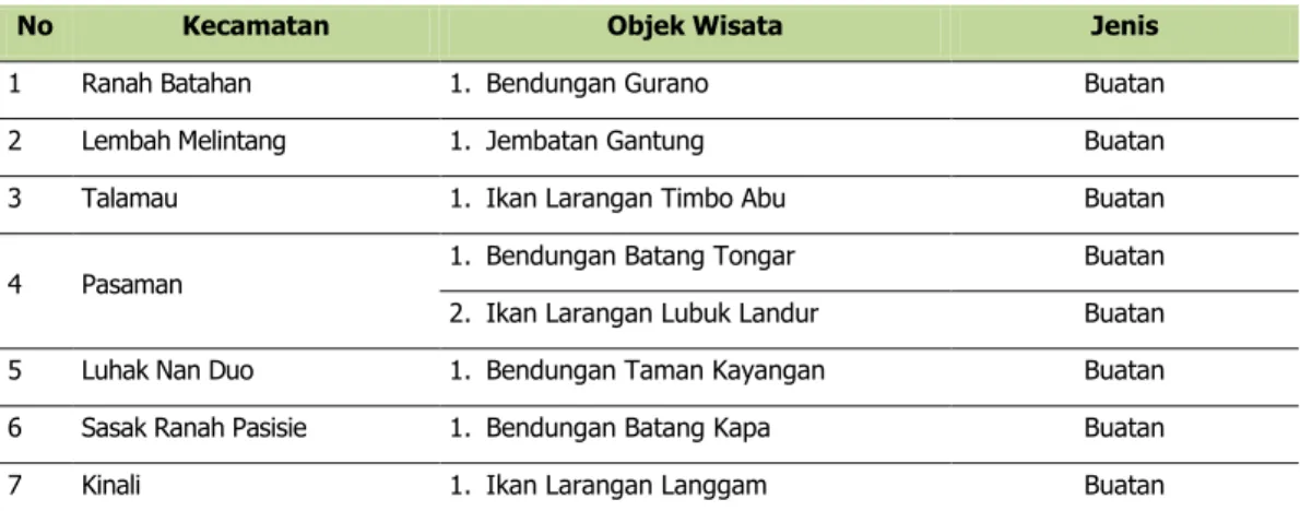 Tabel  Tabel 2.6 : Objek Wisata Buatan di Kabupaten Pasaman Barat 