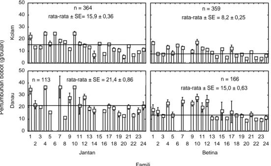 Gambar 1. Pertumbuhan ikan nila jantan dan betina dari 24 famili berbeda di kolam tanah dan danau  Hasil yang diperoleh juga menunjukkan 