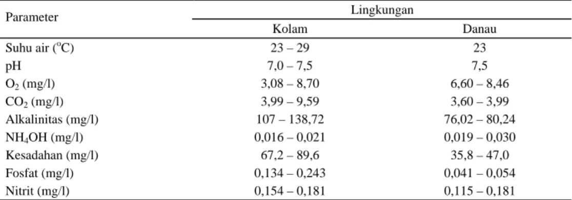 Tabel 2. Nilai kisaran parameter fisika-kimia air danau Lido dan kolam Cijeruk Bogor selama percobaan   Lingkungan  Parameter  Kolam Danau  Suhu air ( o C)  23 – 29  23  pH  7,0 – 7,5  7,5  O 2  (mg/l)  3,08 – 8,70  6,60 – 8,46  CO 2  (mg/l)  3,99 – 9,59  