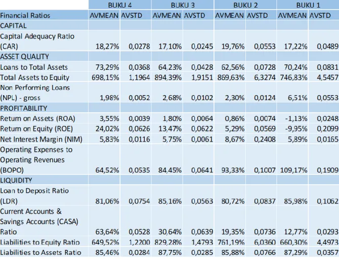 Tabel 1. Hasil Statistik Deskriptif Bank di Indonesia periode 2010 - 2019 