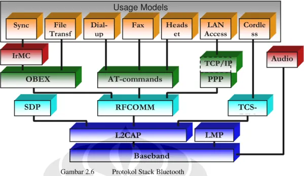 Gambar 2.6  Protokol Stack Bluetooth 