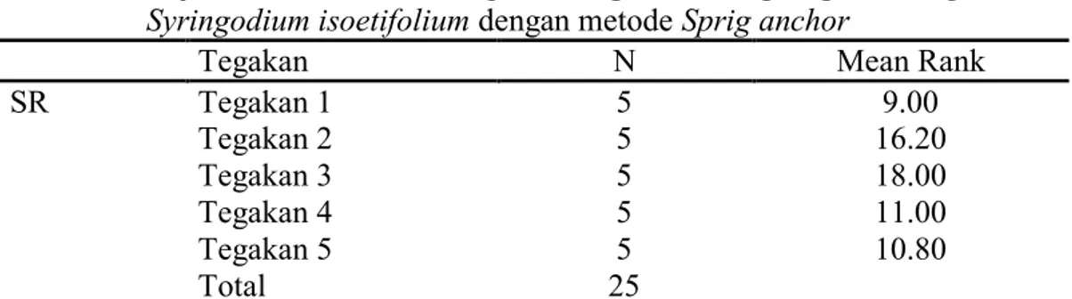 Tabel  8.  Uji  Kruskal  Wallis    pada  tingkat  kelangsungan  hidup  lamun                    Syringodium isoetifolium dengan metode Sprig anchor 