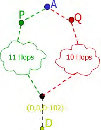 Gambar 2-4 Node D mengirim paket ke node A melalui 2 jalur  dengan hop berbeda 