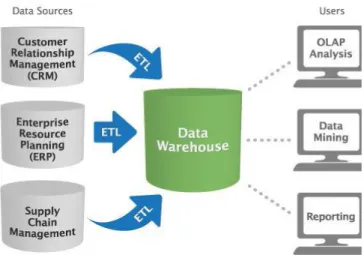 Gambar 2.1 Ilustrasi Data Warehouse   Sumber: (Vateekul, 2017) 