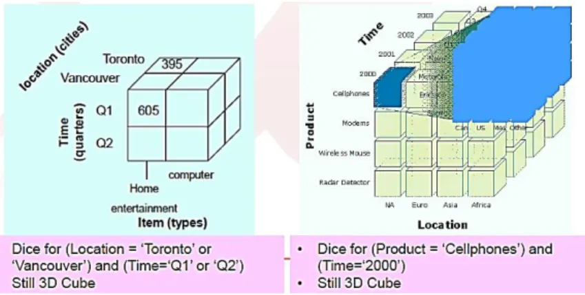 Gambar 2.11 Konsep Cube Dice  Sumber: (Vateekul, 2017b)  