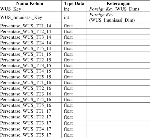 Tabel ini menyimpan foreign key dari tabel WUS_Dim, dan WUS_Imunisasi_Dim. 