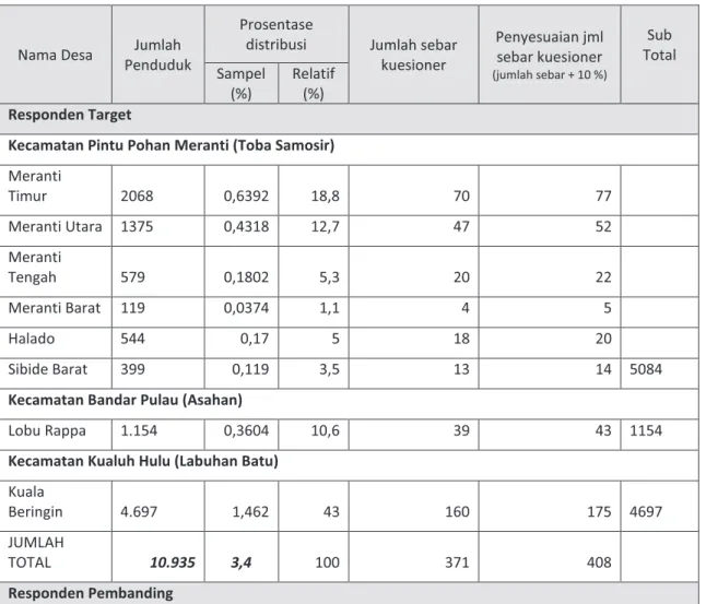 Tabel E.1 distribusi sampel survey pra dan pasca kampanye 