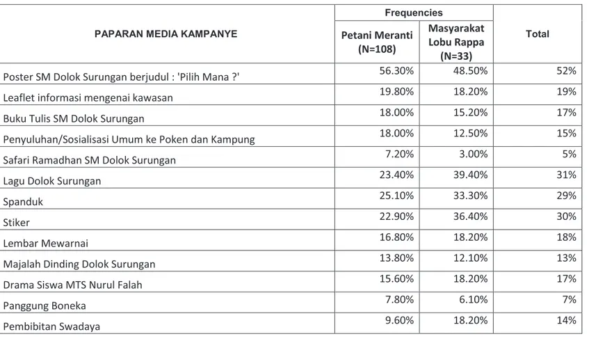 Tabel E.3 Paparan Media