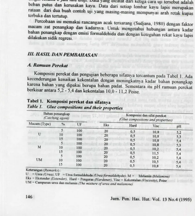 Tabel 1. Komposisi perekat dan sifatnya 