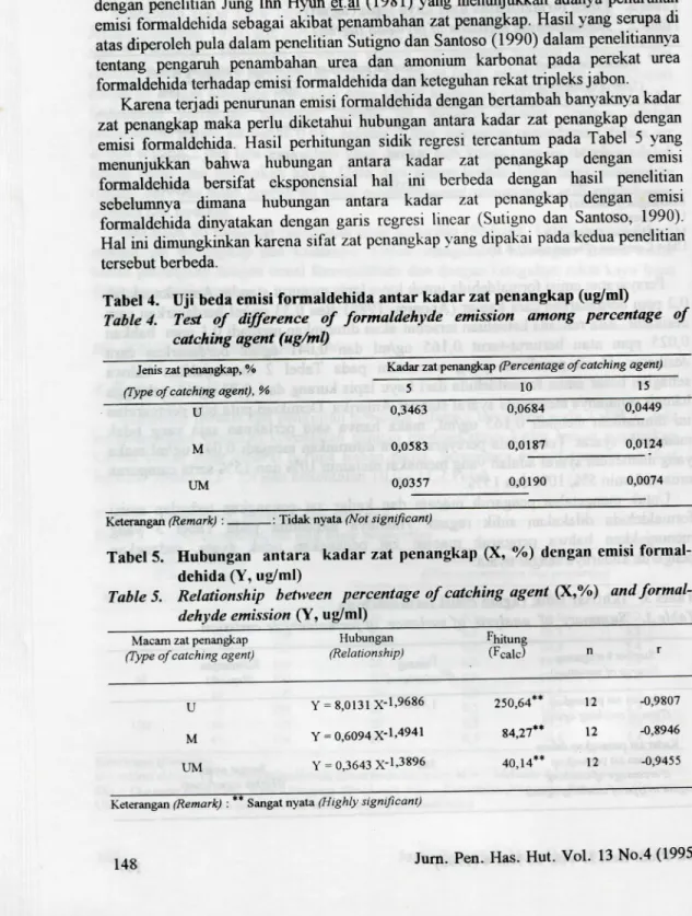 Tabel 4. Uji beda emisi formaldehida antar kadar zat penangkap (ug/ml) 