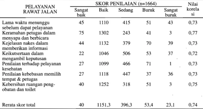 Tabel 1. Distribusi pasien rawat jalan di puskesmas menurut skor penilaian, SKRT 2004