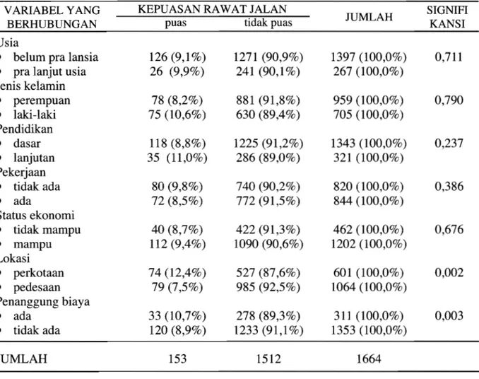 Tabel 2. Hubungan antara beberapa variabel dan kepuasan pasien rawat jalan di puskesmas  SKRT 2004