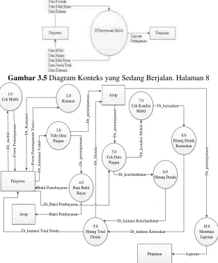 Gambar 3.5 Diagram Konteks yang Sedang Berjalan. Halaman 8 