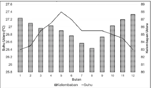 Gambar 2. Rata-rata suhu dan kelembaban di Kalimantan Barat periode 1990-2019. 