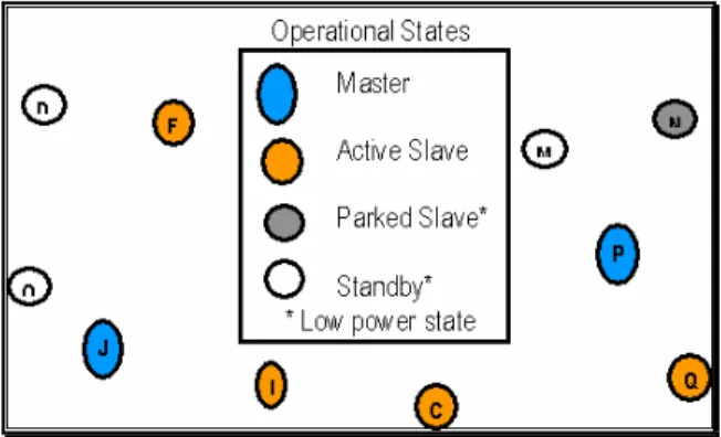 Gambar 1. Operational State of Bluetooth 