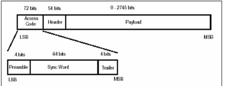 Gambar 10. Protokol untuk File Transfer  5.2. Aplikasi Bluetooth pada Internet Bridge 