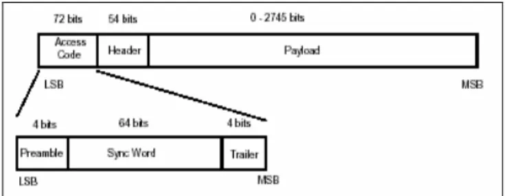 Gambar 10. Protokol untuk File Transfer  5.2. Aplikasi Bluetooth pada Internet Bridge 