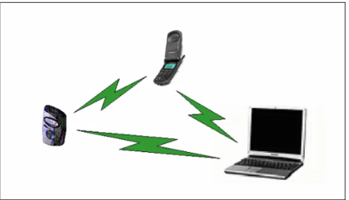 Gambar 12. Peralatan untuk Demo Bluetooth  6.1. Notebook dengan Handphone dan PDA 