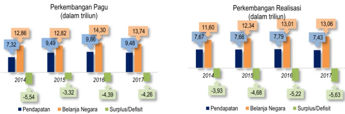 Tabel II-1 Perkembangan Pagu dan Realisasi APBN di Provinsi Kepulauan Riau (dalam miliaran Rupiah)  Perkembangan Pagu dan Realisasi APBN di Provinsi Kepulauan Riau (dalam miliaran Rupiah) 