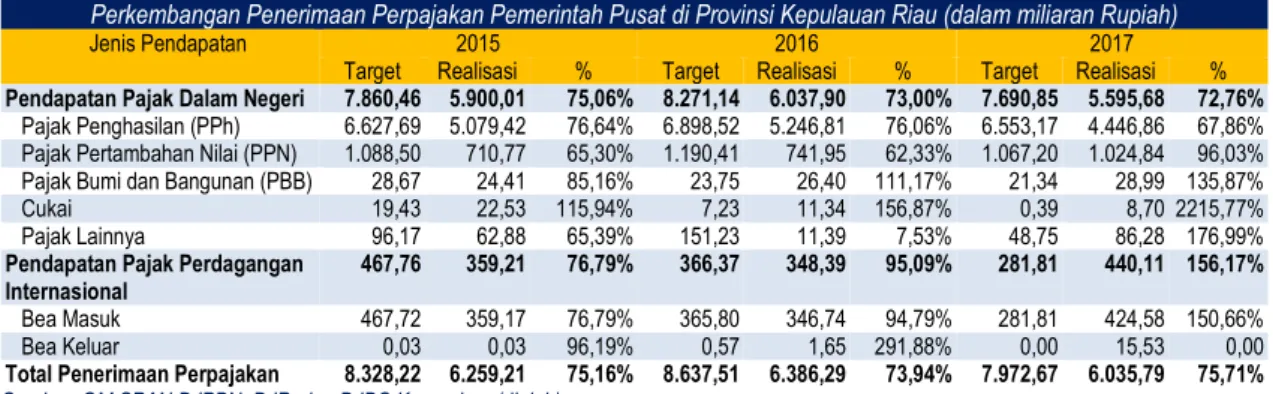 Tabel II-2 Perkembangan Penerimaan Perpajakan Pemerintah Pusat di Provinsi Kepulauan Riau   (dalam miliaran Rupiah) 