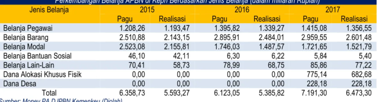 Tabel II-7 Perkembangan Belanja APBN di Kepri Berdasarkan Jenis Belanja (dalam miliaran Rupiah)  Perkembangan Belanja APBN di Kepri Berdasarkan Jenis Belanja (dalam miliaran Rupiah) 