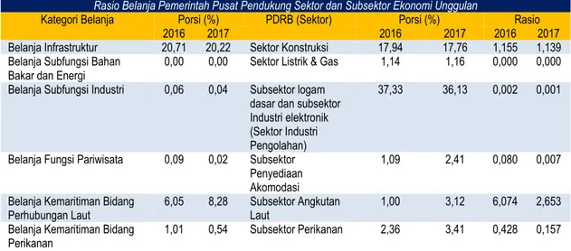 Tabel II-10 Rasio Belanja Pemerintah Pusat Pendukung Sektor dan Subsektor Ekonomi Unggulan  Rasio Belanja Pemerintah Pusat Pendukung Sektor dan Subsektor Ekonomi Unggulan 