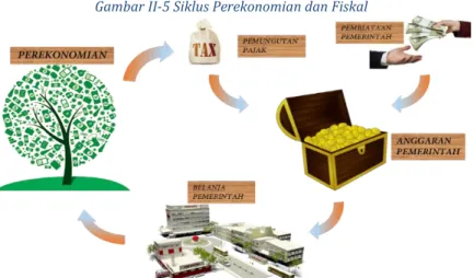 Gambar II-5 Siklus Perekonomian dan Fiskal 