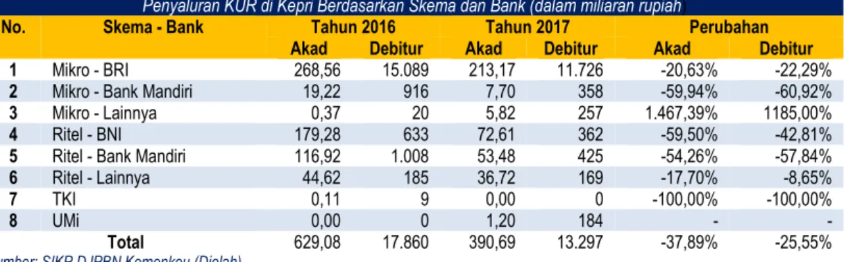 Tabel II-18 Penyaluran KUR di Kepri Berdasarkan Skema dan Bank (dalam miliaran rupiah)  Penyaluran KUR di Kepri Berdasarkan Skema dan Bank (dalam miliaran rupiah) 