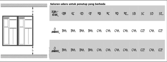 Tabel 3.2: Untuk ukuran bingkai pemasangan A5, B1, B2, B3, B4, C1, C2, C3 dan C4 pada dinding belakang yang tidak kuat, maka drive harus diberi pelat hadapan belakang A karena kurangnya udara pendinginan pada heat sink.