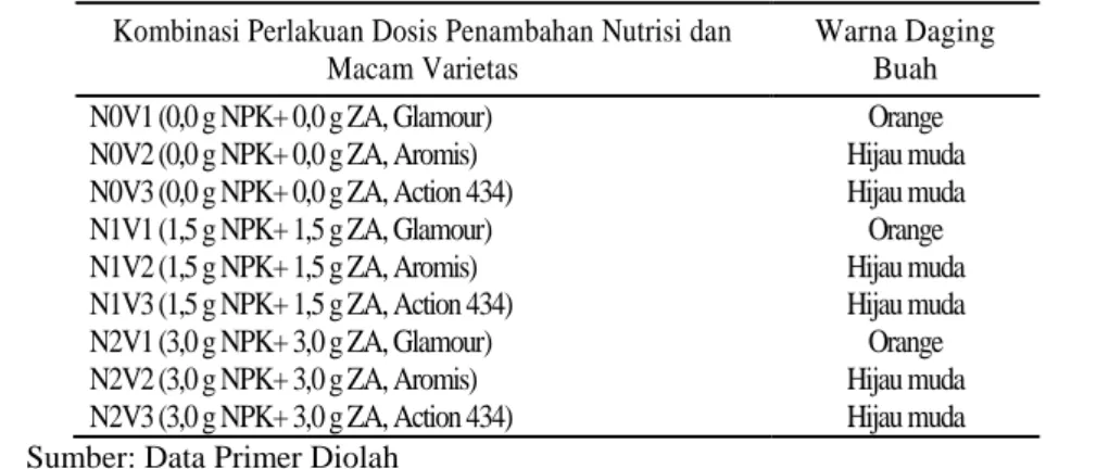 Tabel 15.  Warna Buah Berdasarkan Kombi-nasi Perlakuan Dosis Penambahan Nutrisi dan Macam Varietas  Kombinasi Perlakuan Dosis Penambahan Nutrisi dan 