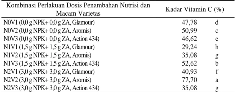 Tabel 12.  Rata-rata  Kadar  Vitamin  C  yang  Dipengaruhi  Interaksi  Penambahan  Berbagai Dosis Nutrisi dan Macam Varietas 