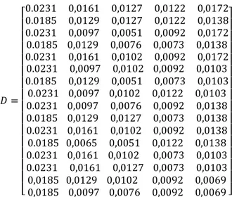 Tabel 3. Nilai Untuk Masing-masing Alternatif  A  Ketera ngan  C1  C2  C3  C4  C5  S  K  A 0 -  0,0231  0,0161  0,0127  0,0122  0,0172  0,0814  1,0000  A 1  (X 1 )  0,0185  0,0129  0,0127  0,0122  0,0138  0,0701  0,8633  A 2  (X 2 )  0,0231  0,0097  0,0051