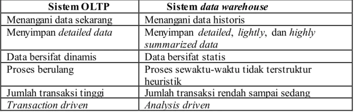 Tabel 2.1 Perbandingan Sistem OLTP dan Sistem Data Warehouse 