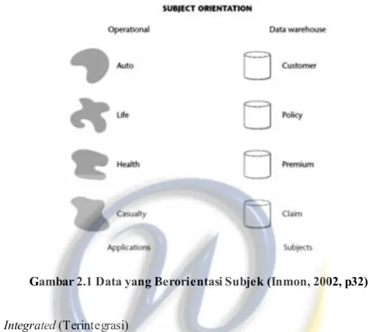 Gambar 2.1 Data yang Berorientasi Subjek (Inmon, 2002, p32) 